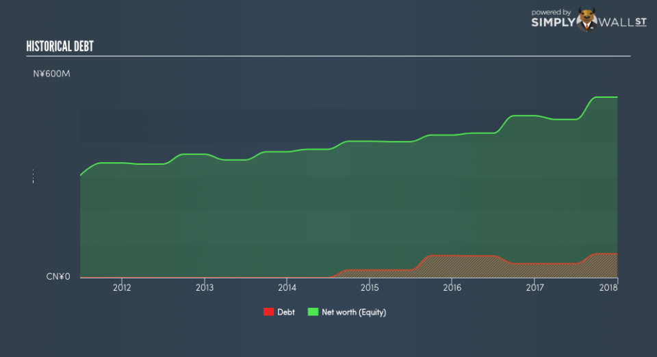 SEHK:1181 Historical Debt June 21st 18