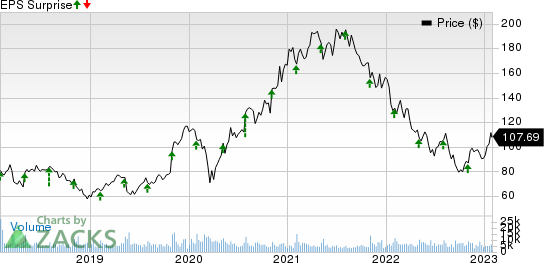 Qorvo, Inc. Price and EPS Surprise