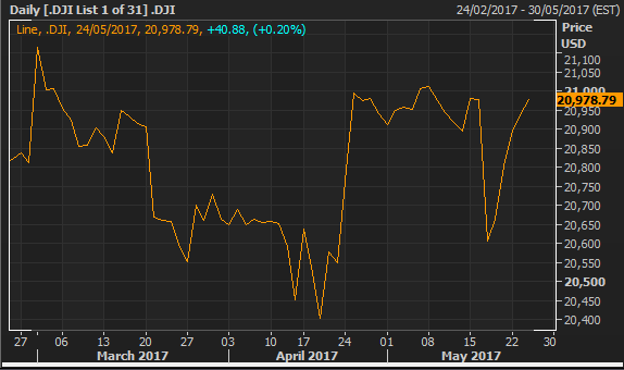 Dow Jones - Credit: Reuters