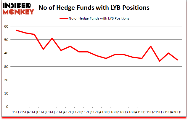 Is LYB A Good Stock To Buy?