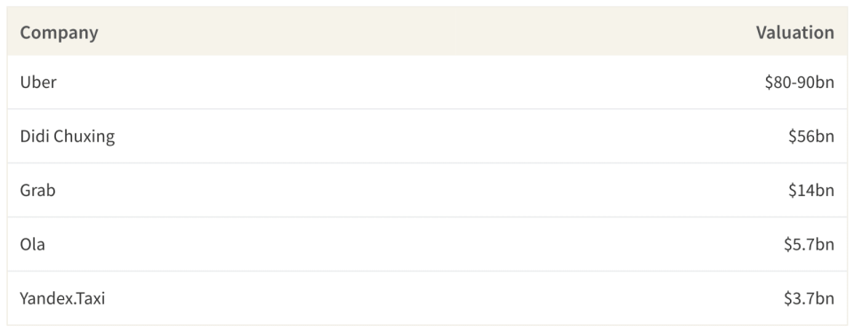While Uber is expected to list at around $80-90bn, Didi and Grab also raised billions of dollars at very high valuations not so far from Uber's