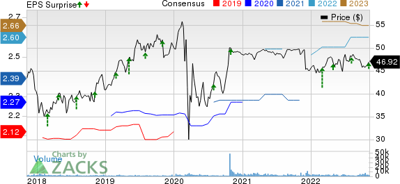 PNM Resources, Inc. Price, Consensus and EPS Surprise