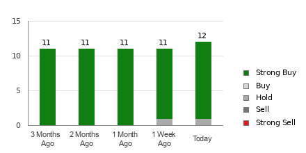 Broker Rating Breakdown Chart for ASML