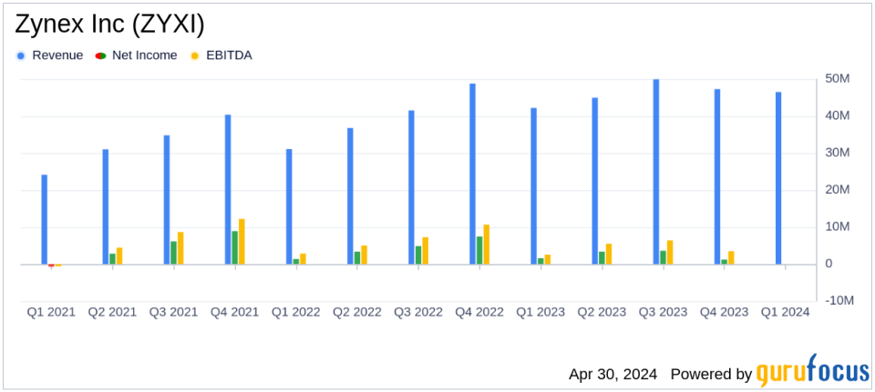 Zynex Inc (ZYXI) Q1 2024 Earnings: Revenue Meets Expectations, EPS Falls Short