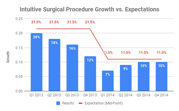 Chart of Intuitive Surgical procedure growth against expectations in 2013 and 2014