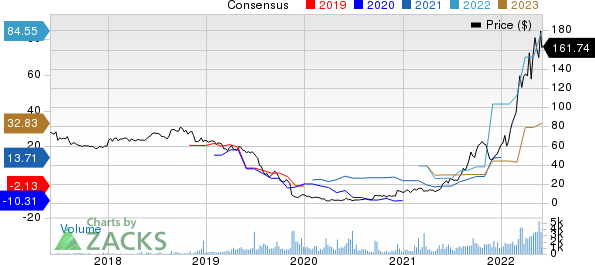 Alpha Metallurgical Resources, Inc. Price and Consensus