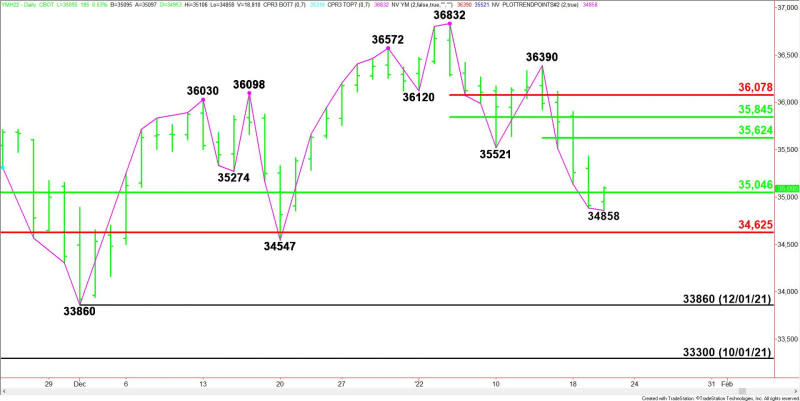 Daily March E-mini Dow Jones Industrial Average