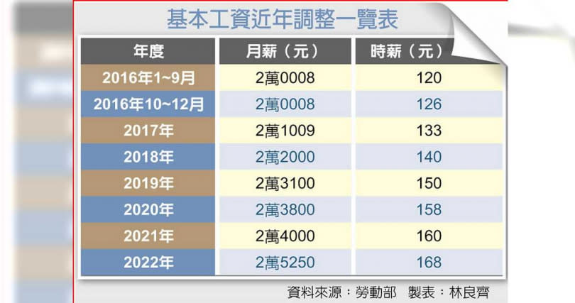 基本工資近年調整一覽表。（圖／中國時報林良齊）