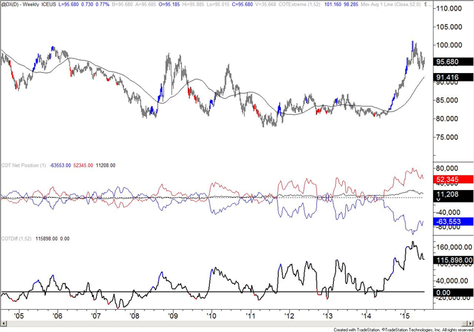 COT-Yen Speculators Manic Selling Turns to Manic Buying