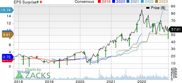 Builders FirstSource, Inc. Price, Consensus and EPS Surprise