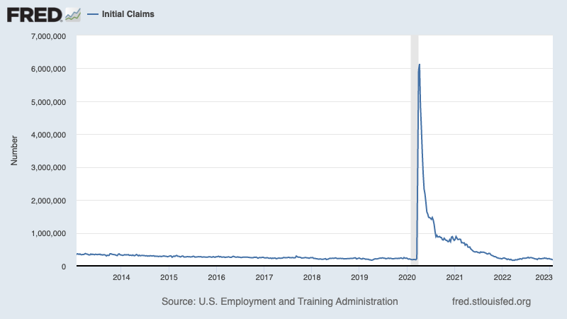 Initial claims remain very low. (Source: DoL via <a href="https://fred.stlouisfed.org/series/ICSA#" rel="sponsored" target="_blank" data-ylk="slk:FRED;elm:context_link;itc:0;sec:content-canvas" class="link ">FRED</a>)