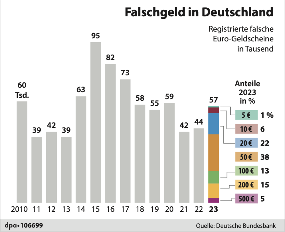 Mit fast 56.600 gefälschten Banknoten im Umlauf war 2023 weit vom Allzeithoch von ungefähr 95.000 Euro-Noten im Jahr 2015 entfernt. - Copyright: picture alliance/dpa/dpa Grafik | dpa-infografik GmbH