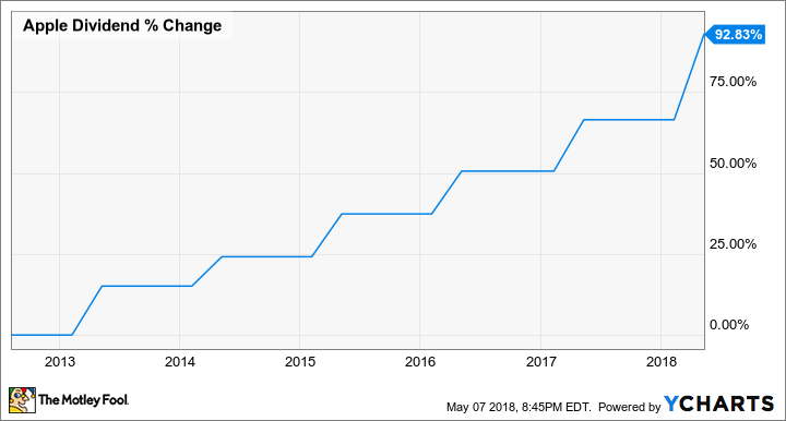 AAPL Dividend Chart