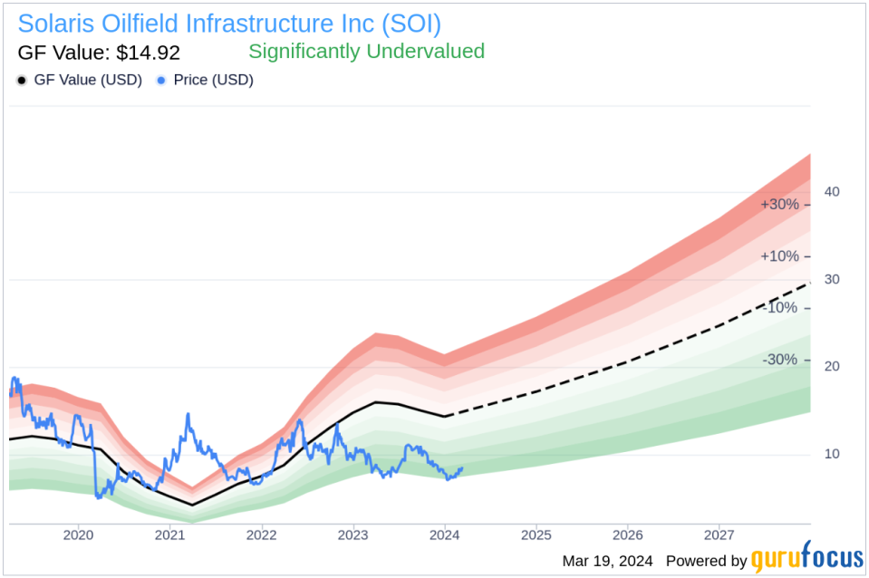 Insider Sell: Chief Legal Officer Christopher Powell Sells 17,500 Shares of Solaris Oilfield Infrastructure Inc (SOI)