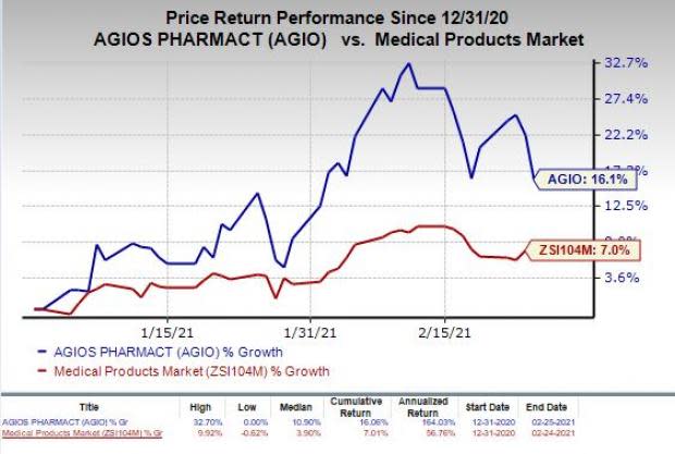 price chart for AGIO