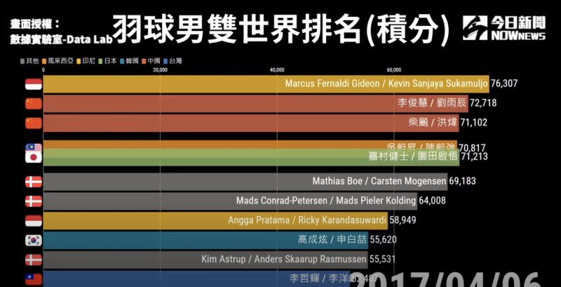 2017年4月6日，李洋與李哲輝率先打到世界第11名。（圖／數據實驗室-Data Lab 授權）