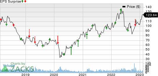 Westlake Corp. Price and EPS Surprise