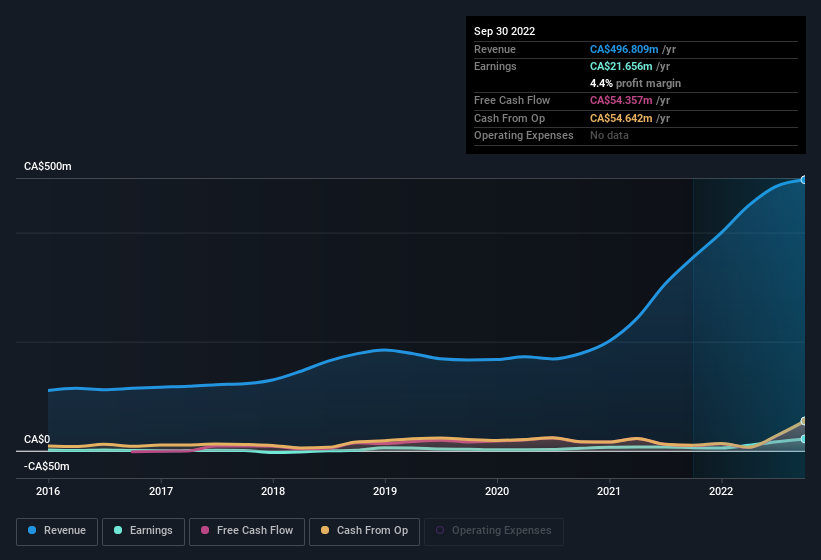 earnings-and-revenue-history