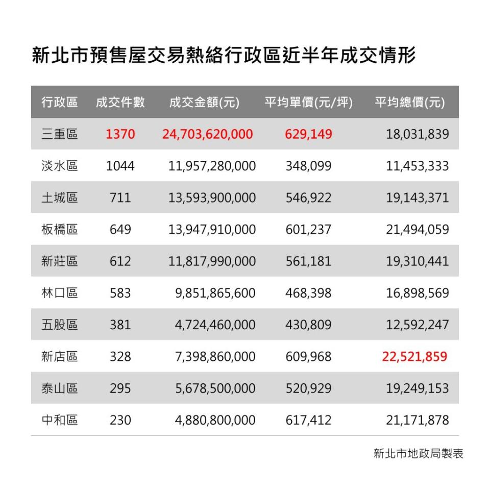 新北市預售屋交易熱絡行政區近半年成交情形。（新北市地政局提供）