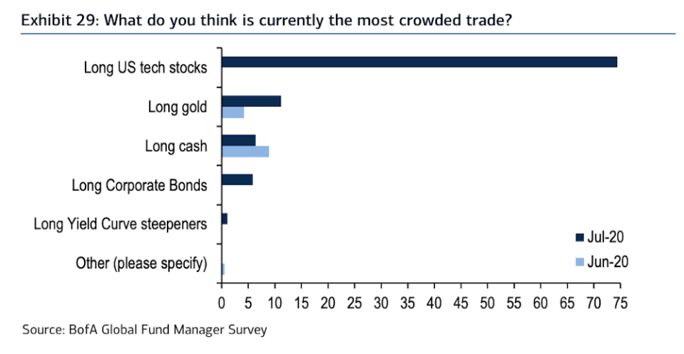 74% of fund managers that replied to Bank of America's latest global fund manager survey said betting on U.S. tech stocks is the most crowded trade in the world right now. (Source: Bank of America Global Research)