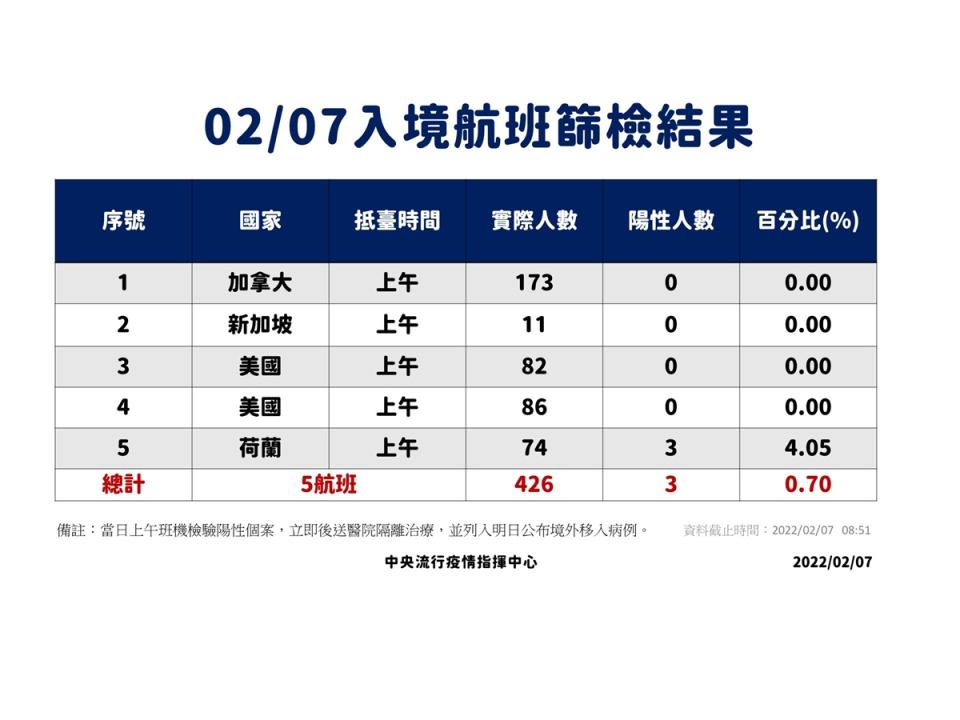 2/7入境航班篩檢。             