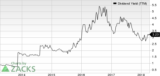 Top Ranked Income Stocks to Buy for April 10th