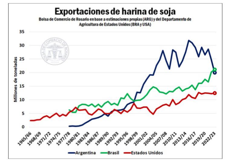 Evolución de las exportaciones de harina de soja entre la Argentina, Brasil y Estados Unidos. Brasil está a un paso de superar al país