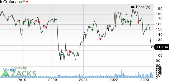 M&T Bank Corporation Price and EPS Surprise