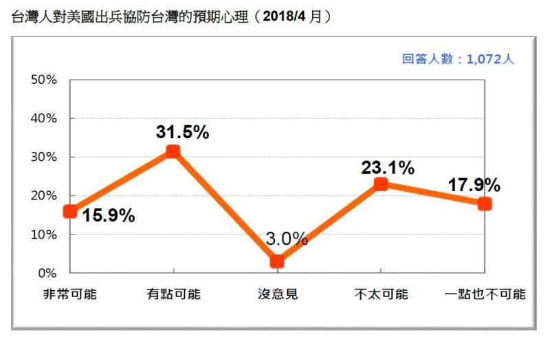 2018-04-22-台灣民意基金會民調，民眾對美國出兵協防台灣的預期。（台灣民意基金會提供）