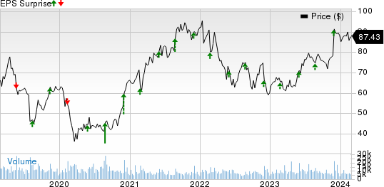 NetApp, Inc. Price and EPS Surprise