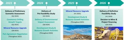 Figure 3. Costa Fuego Project Roadmap (CNW Group/Hot Chili Limited)