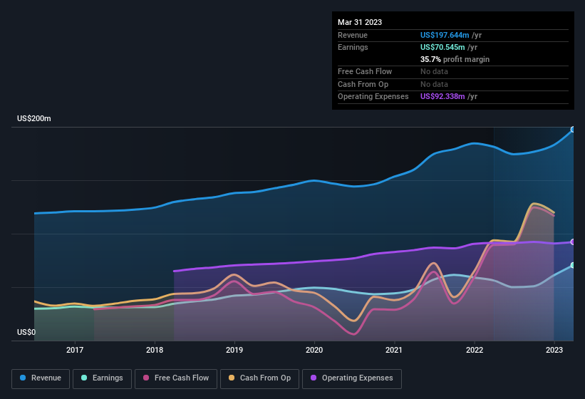 earnings-and-revenue-history