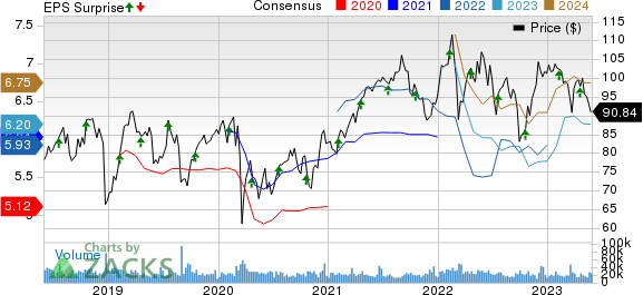 Philip Morris International Inc. Price, Consensus and EPS Surprise