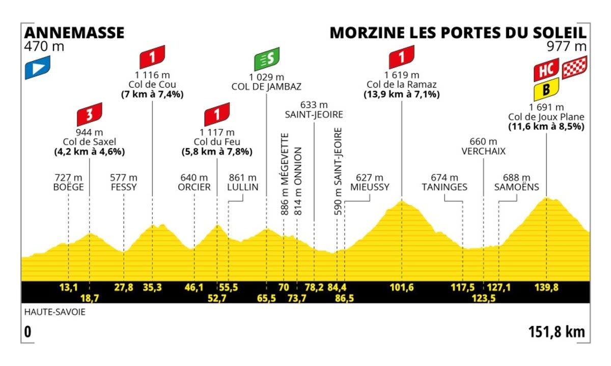 Stage 14 profile (letour)