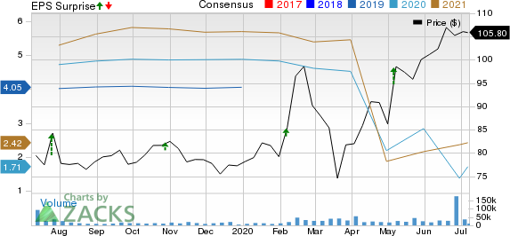 TMobile US, Inc. Price, Consensus and EPS Surprise