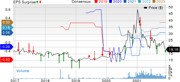 Azure Power Global Price, Consensus and EPS Surprise