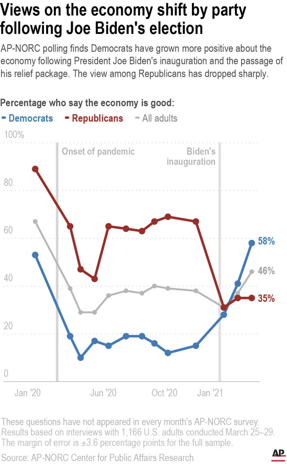 AP-NORC polling finds Democrats have grown more positive about the economy following President Joe Biden's inauguration and the passage of his relief package. The view among Republicans has dropped sharply.