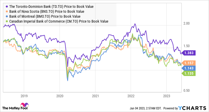 TD Price to Book Value Chart