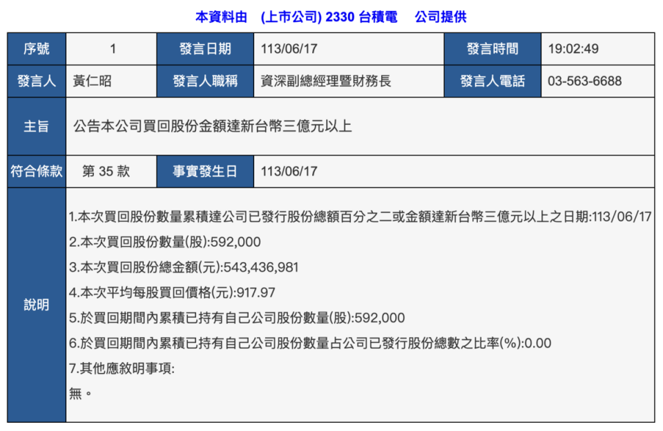 ▲台積電公告公司已買回股份金額達新台幣五億元以上 圖：截自 公開資訊觀測站 