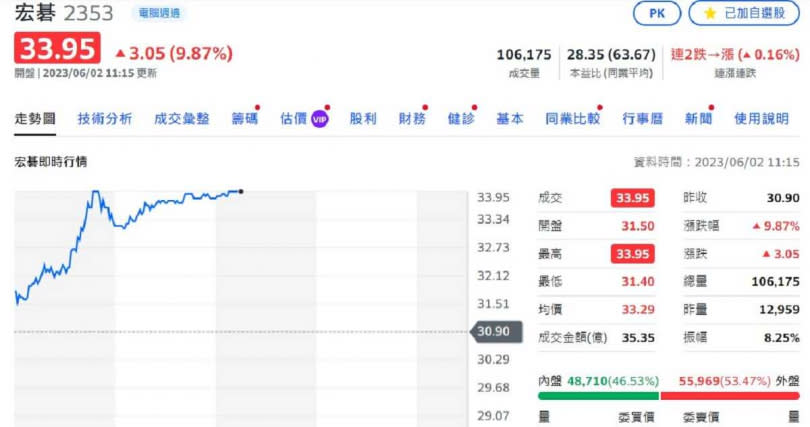 宏碁董事長陳俊聖對庫存去化順利的樂觀看法，激勵今日宏碁股價震盪走高、至午盤鎖在漲停33.95元，買單高掛逾萬張。（圖/ 翻攝雅虎報價）