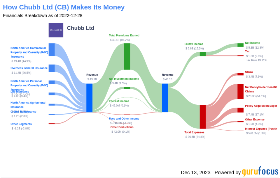 Chubb Ltd's Dividend Analysis