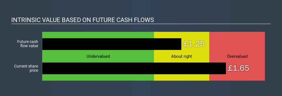 LSE:WIN Intrinsic value, March 18th 2020