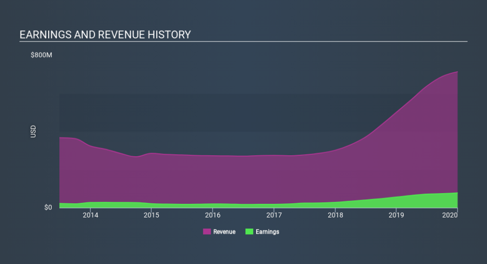 NYSE:MED Income Statement April 20th 2020