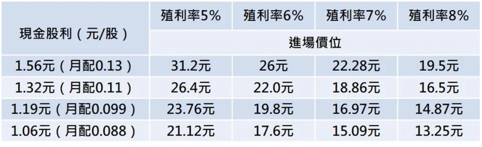 註：假設每月穩定配息的狀態之下估算價位。資料來源：超馬芭樂