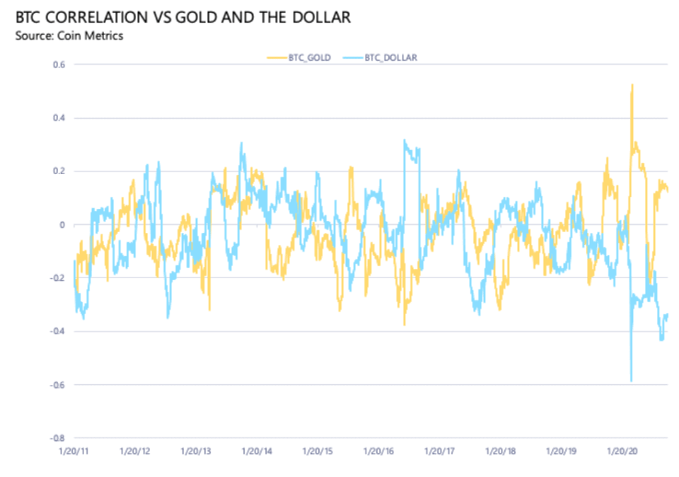 Bitcoin-Korrelation mit Gold und dem US-Dollar