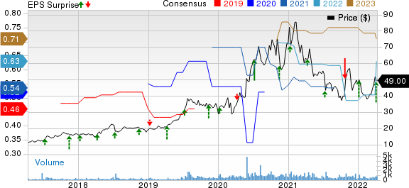 Simulations Plus, Inc. Price, Consensus and EPS Surprise