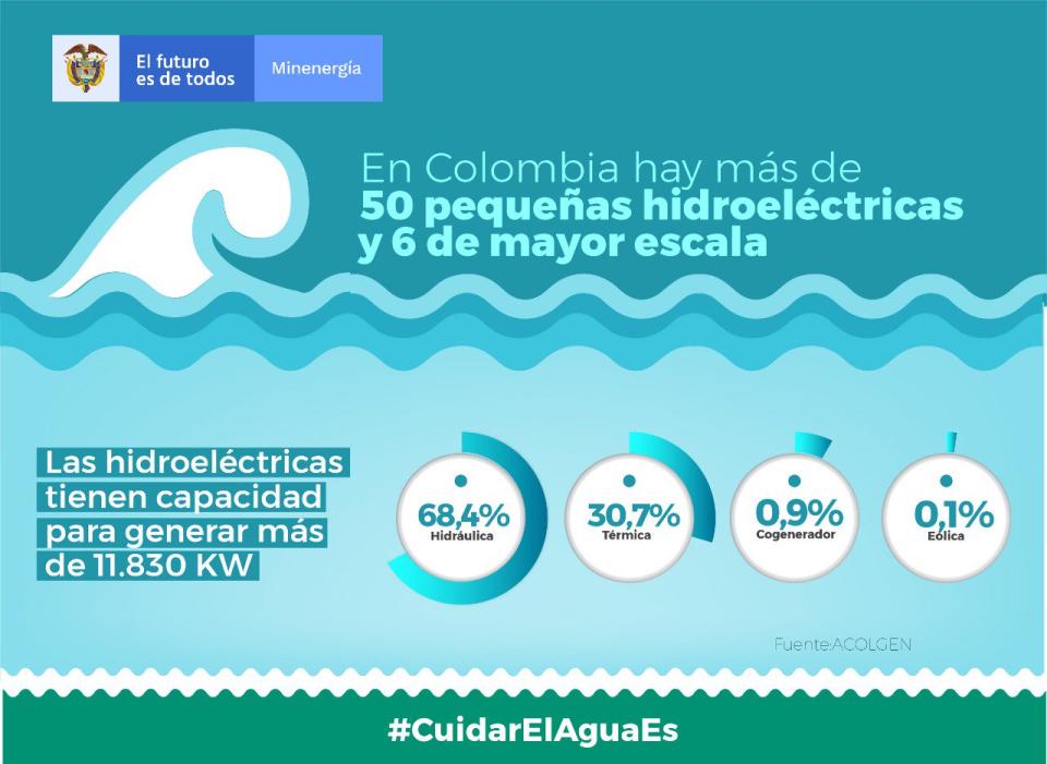 Distribución de generación de la energía renovable en Colombia (Foto @minminas)