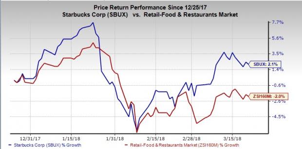 Starbucks' (SBUX) growth is likely to receive boost from digital offerings and expansion of China business and Reserve brand.