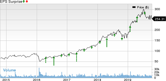 ServiceNow, Inc. Price and EPS Surprise