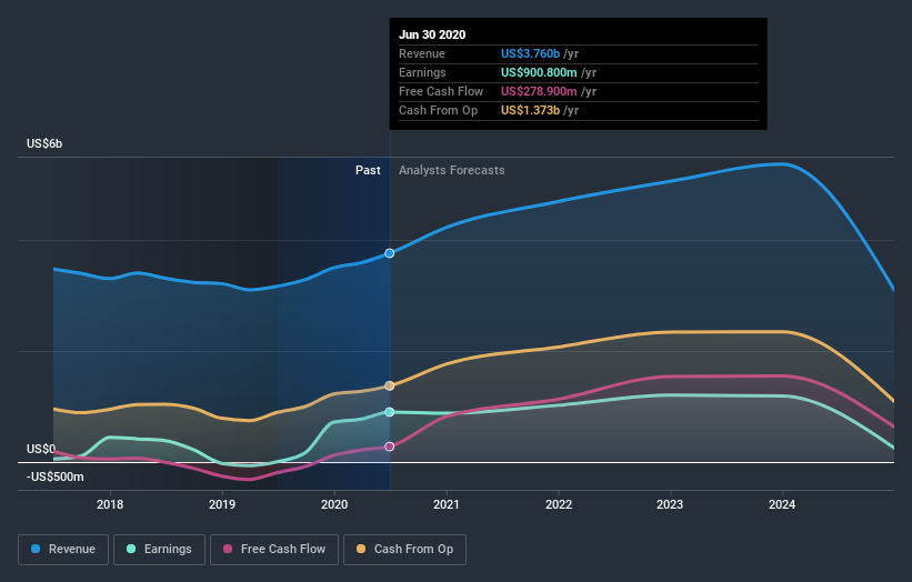 earnings-and-revenue-growth